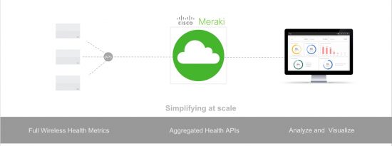Meraki Wireless Health API
