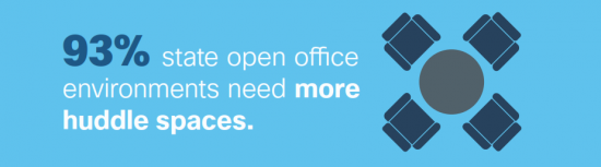 93% state open office environments need more huddle spaces.