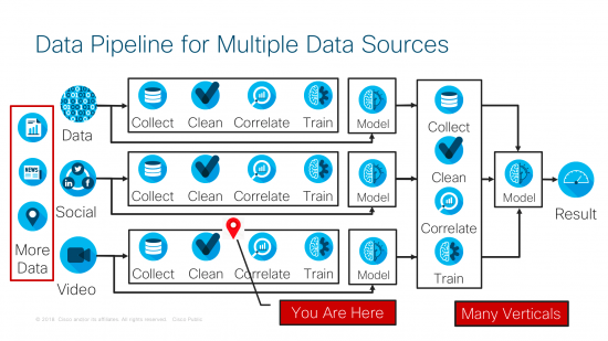 Data Pipeline for Multiple Data Sources