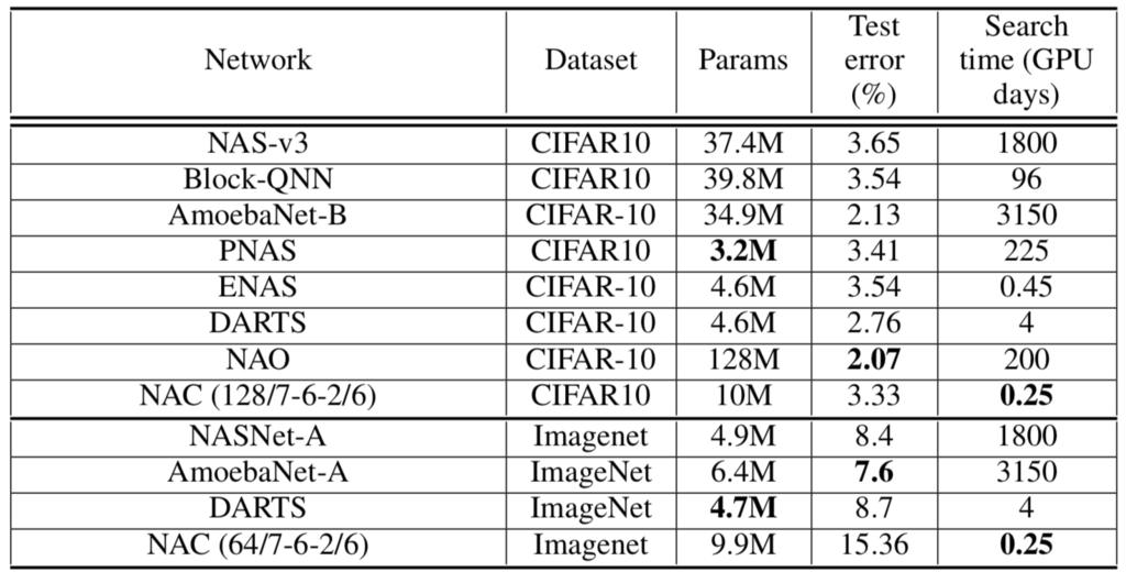 Results comparing our NAC with other state of the art work