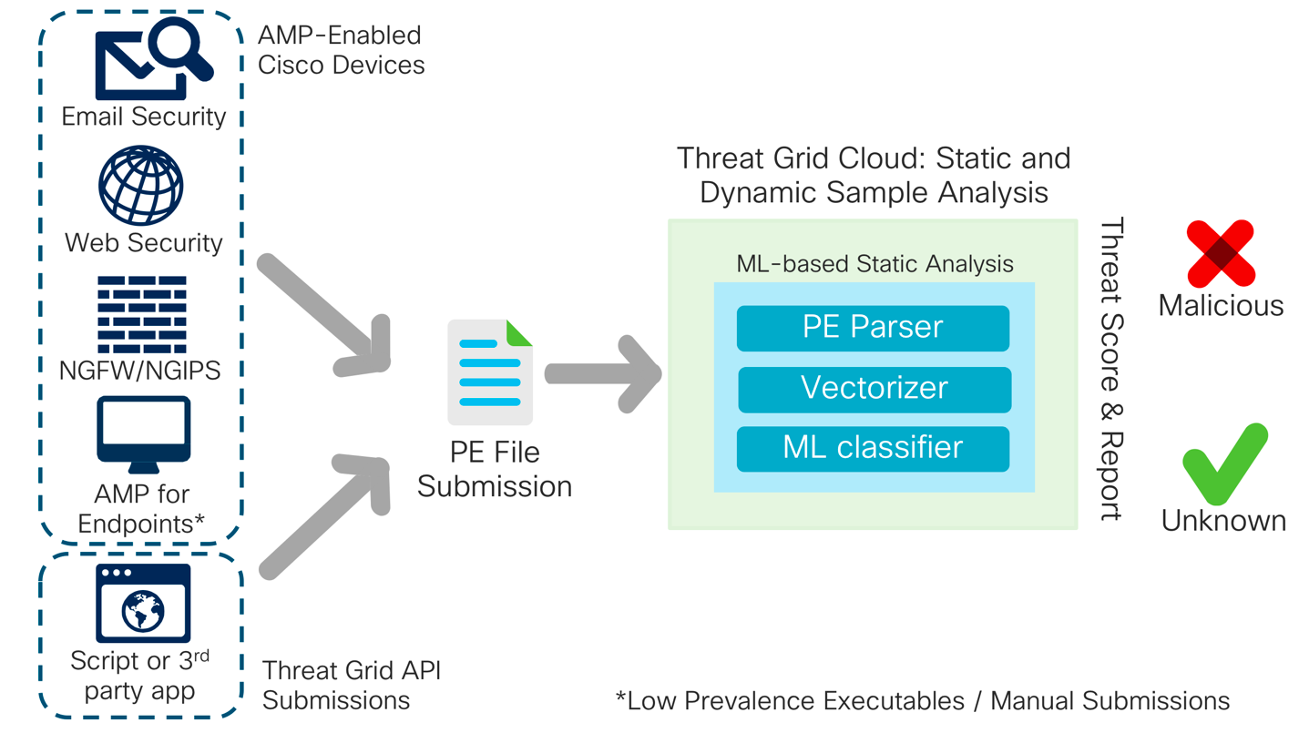 Threat Grid Static Analysis