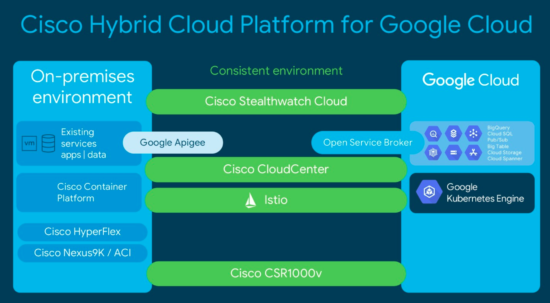 Cisco Hybrid Cloud Platform for Google Cloud