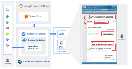 Utilize both bots and agents in a seamless and highly efficient way.