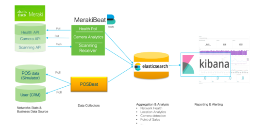 MerakiBeat pipeline