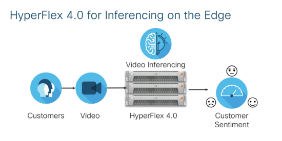 HyperFlex 4.0 for Inferencing on the Edge