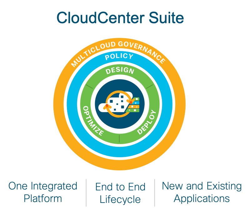 CloudCenter Suite: Multicloud governance, Policy, design + Optimize + Deploy