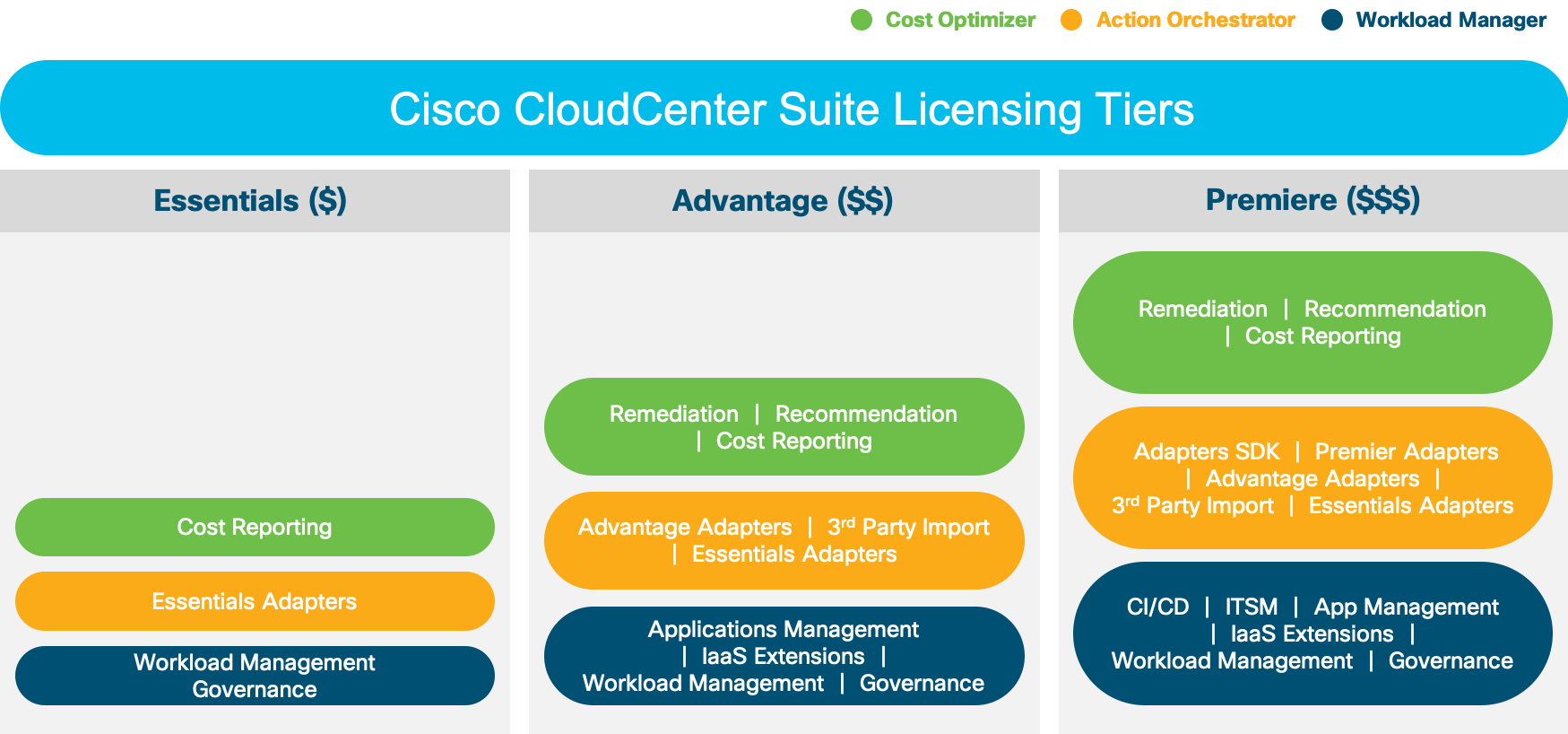 CloudCenter Licensing