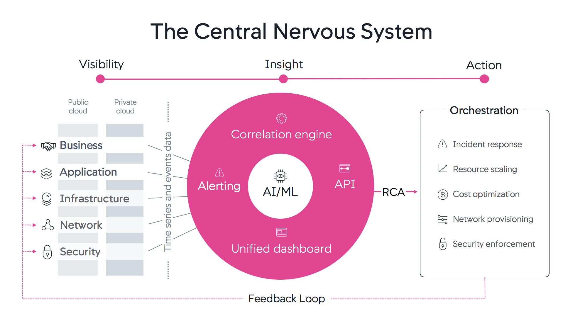 AppD Central Nervous System - AppDynamics has expanded our monitoring coverage to consider the underlying components.