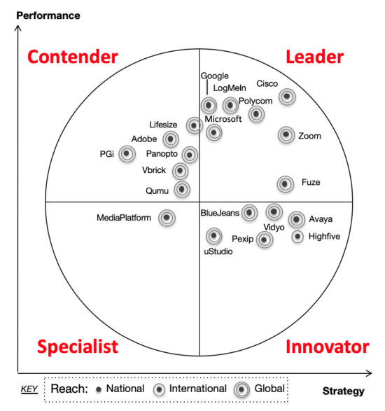 The Aragon Research Globe™ for Web and Video Conferencing