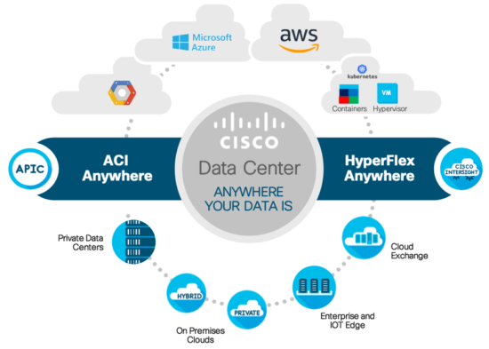 The Cisco Data Center Goes Anywhere Your Data Is
