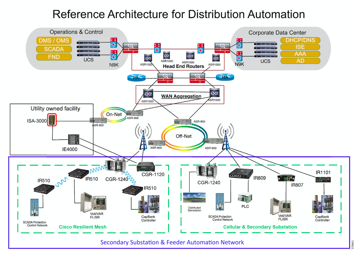 distribution-automation-architecture