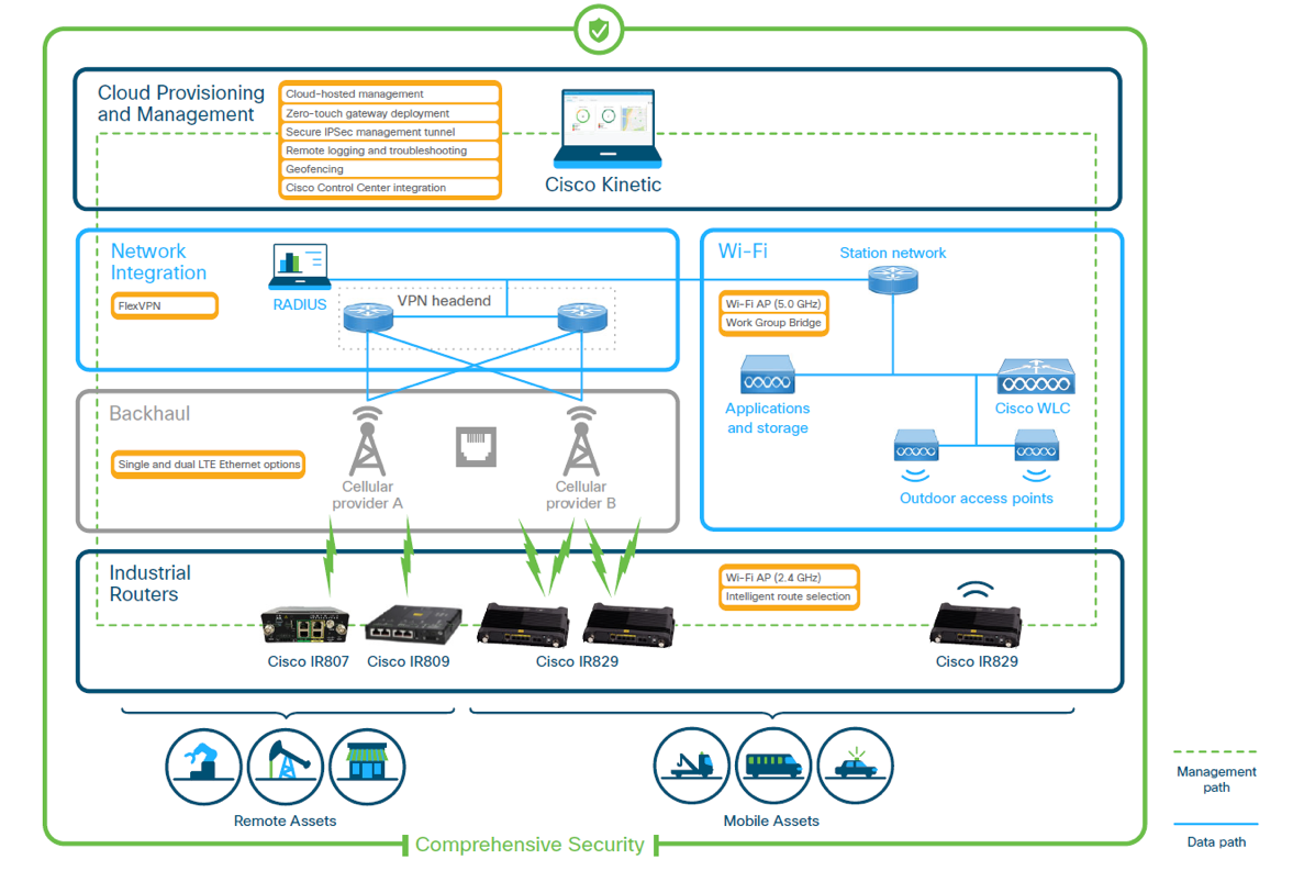 remote-and-mobile-assets-architecture