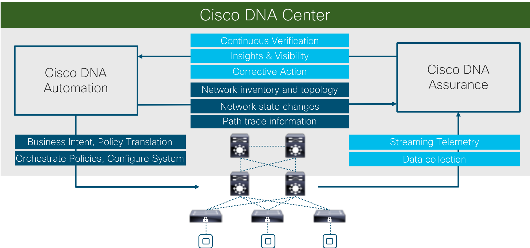 Cisco dna. Cisco архитектура. Циско архитектура. Cisco DNA Center.