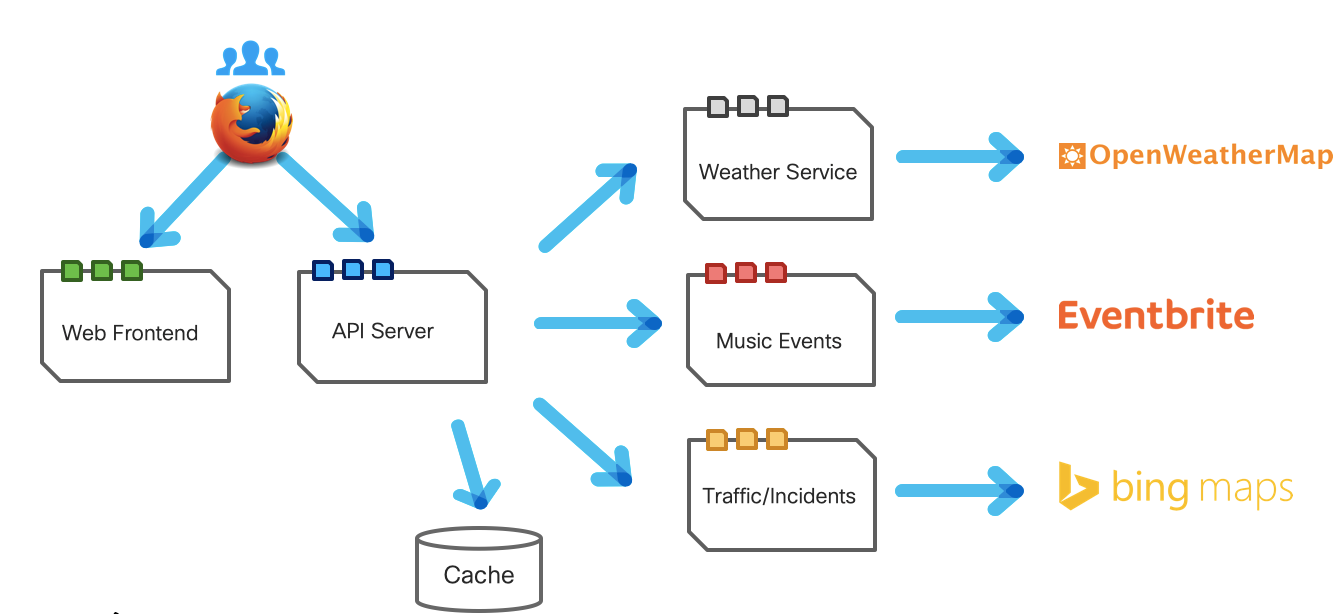 simple microservice-based application 