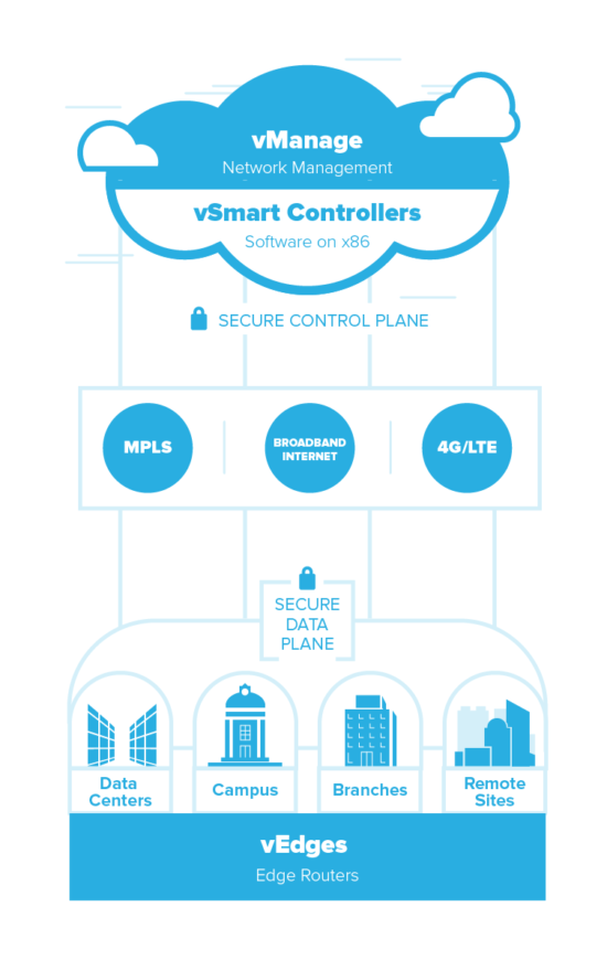 Control and Data planes diagram