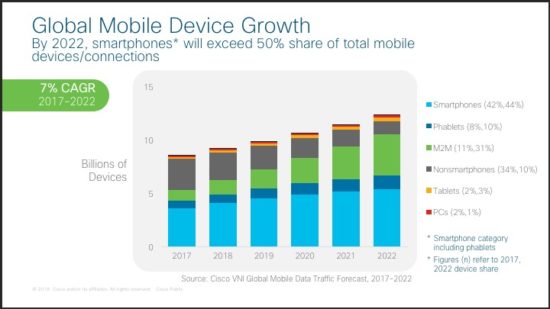 Global Mobile Device Growth: 7% CAGR 2017-2022