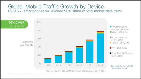 Global Mobile Traffic Growth by Device: 46% CAGR 2017-2022