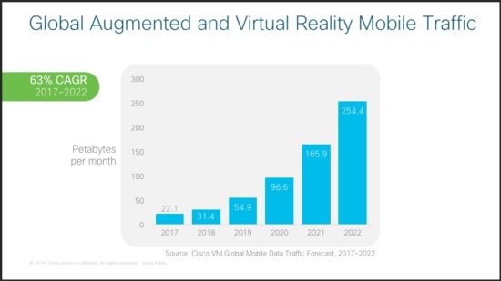 Global Augmented and Virtual Reality Mobile Traffic: 63% CAGR 2017-2022