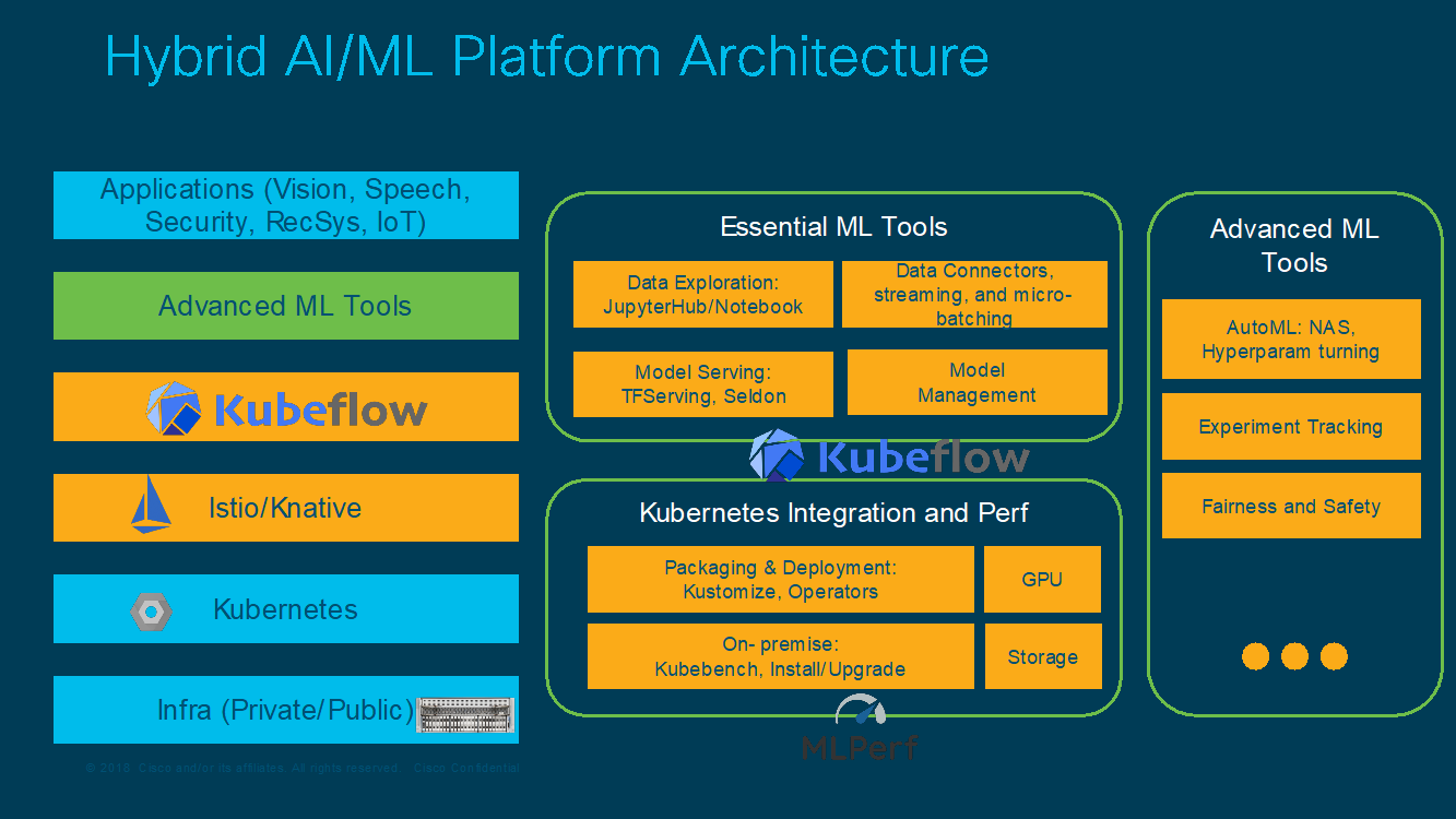 Hybrid AI/ML Platform Architecture