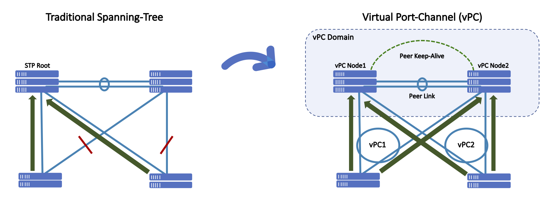 Spanning-Tree and vPC