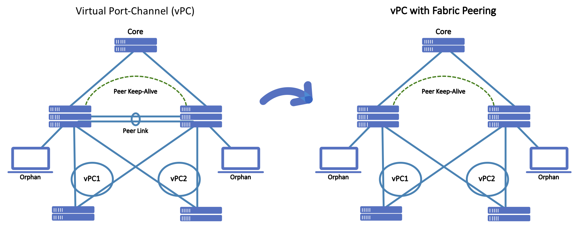 vPC and vPC with Fabric Peering
