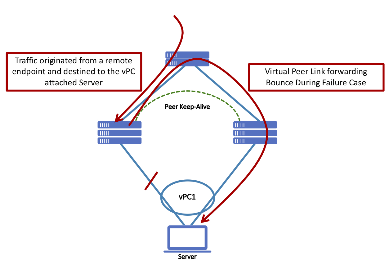 vPC with Fabric Peering and bounce