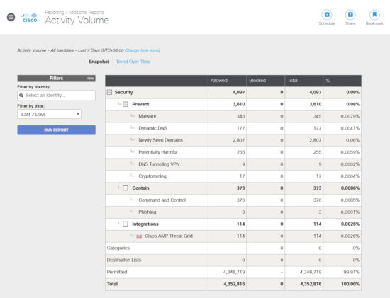 Top DNS Request Volume