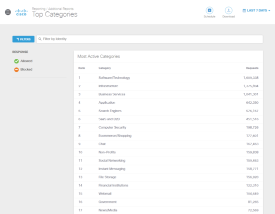 Top Domain Categories