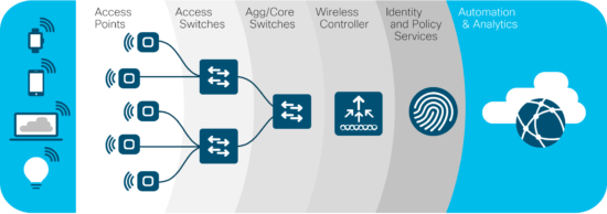 Wi-Fi 6 infographic - Wi-Fi 6 enables unified operations and pervasive segmentation across the entire network