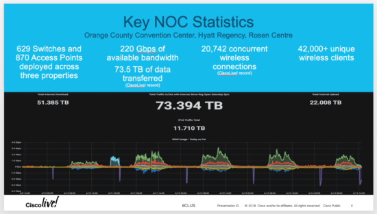 DevNet Zone NOC stats