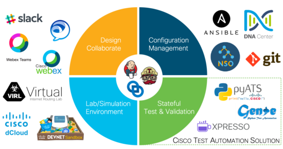 Anatomy of NetDevOps