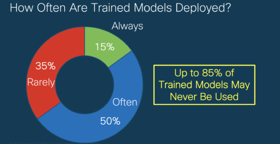 How Often Are Trained Models Deployed? Up to 85% of trained models may never be used