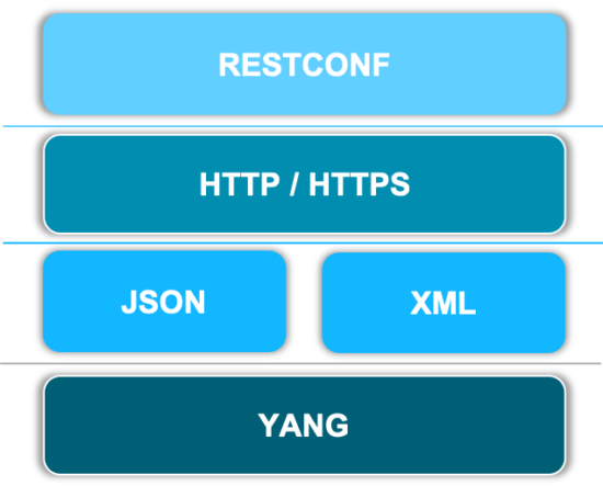 NetDevOps Series 4 - RESTConf