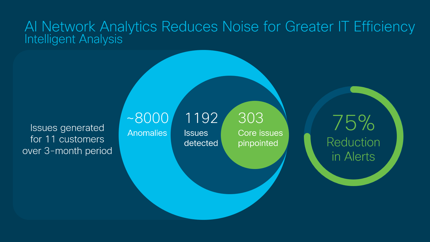 AI Network Analytics Reduces Noise for Greater IT Efficiency