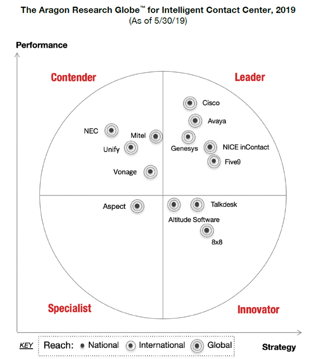 Cisco is identified as a leader in Aragon's Globe for Intelligent Contact Center