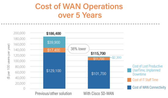 IDC Business Value of SD-WAN