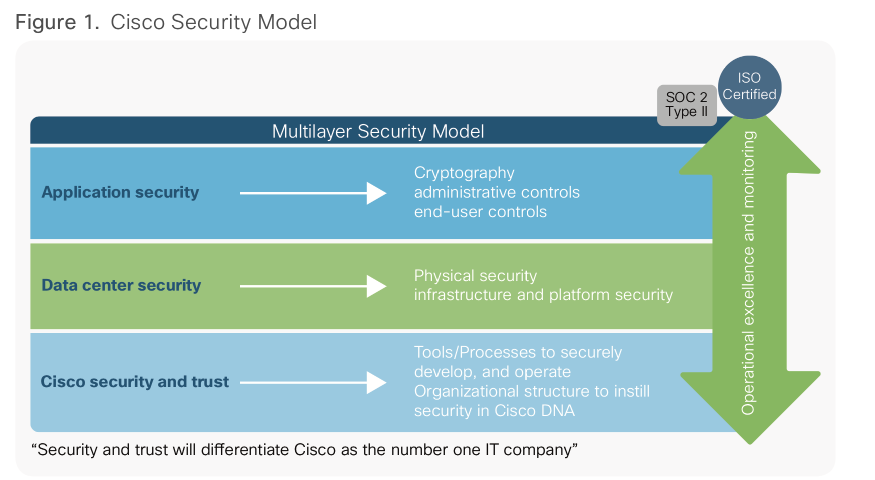 Cisco Security Model