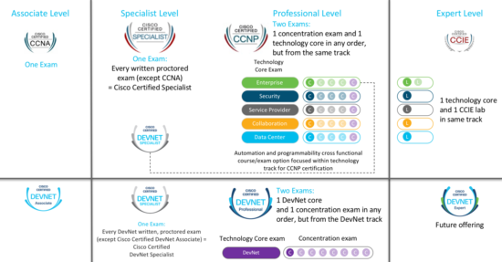 DevNet Certifications chart