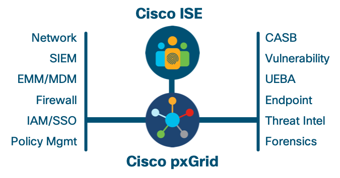 Cisco pxGrid