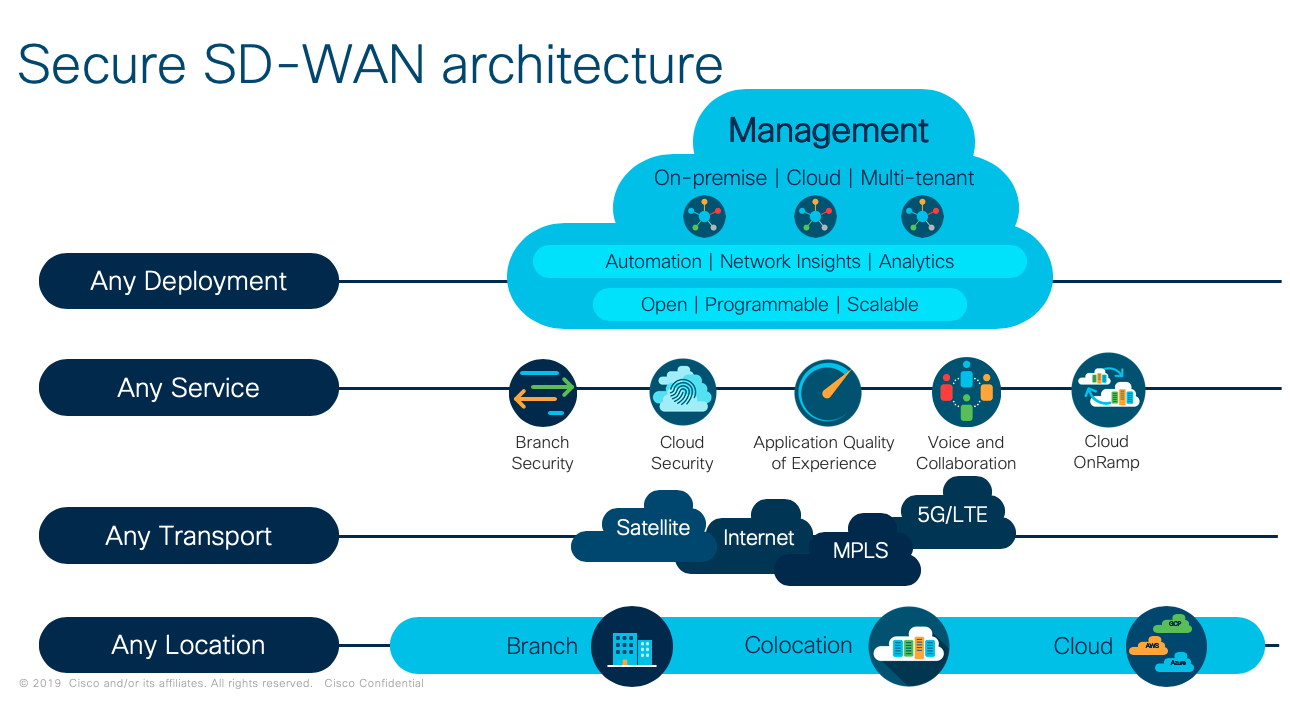 Cisco SD-WAN Architecture