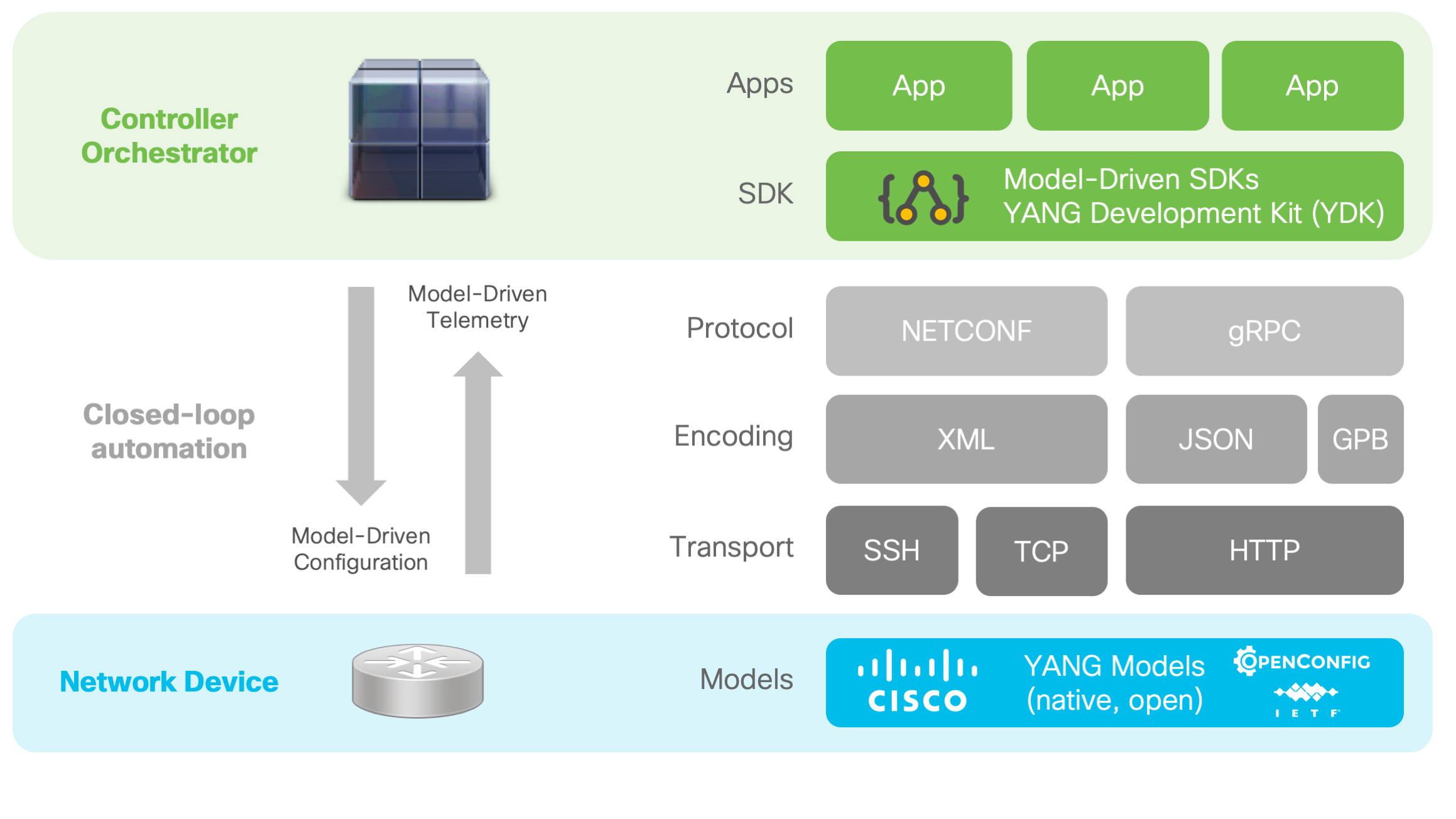 Model drive manageability stack network automation