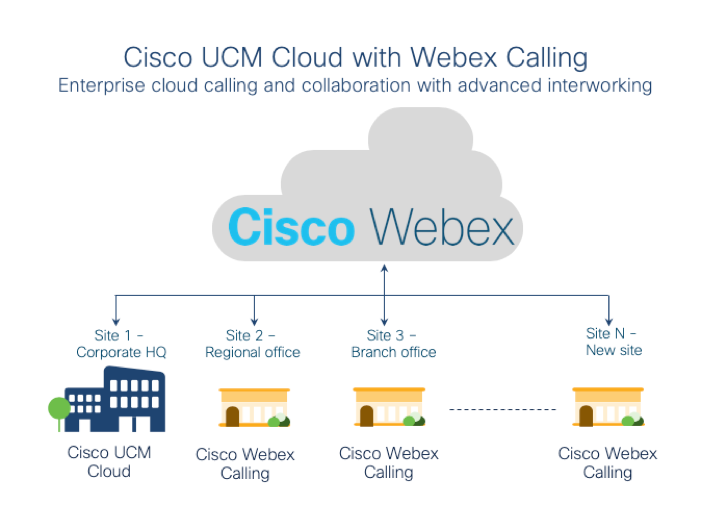 Cisco UCM Cloud with Webex Calling