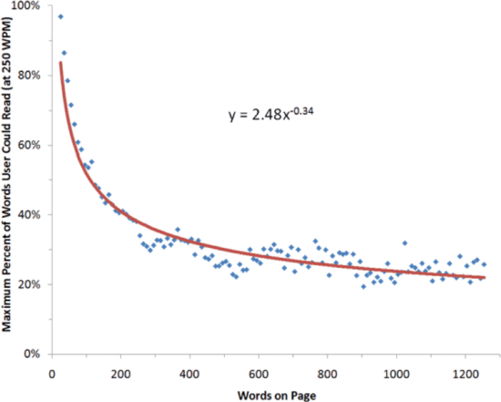 Graph plotting max % of words a user could read vs number of words on page