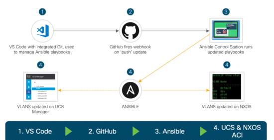 Automate Application Configuration and Policy Deployment with Ansible