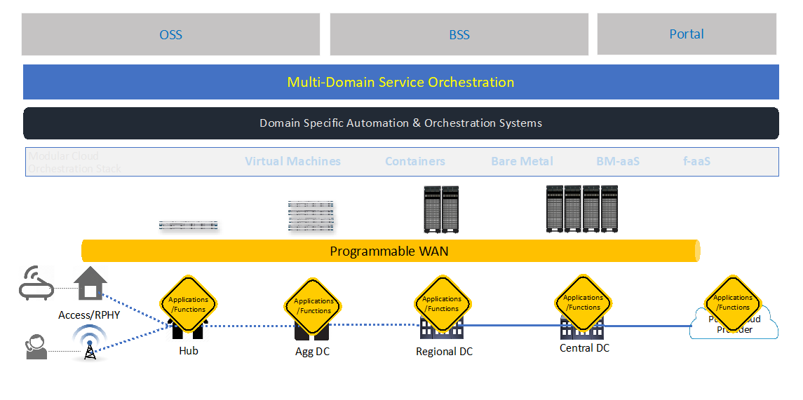Automation, orchestration and assurance in edge domains