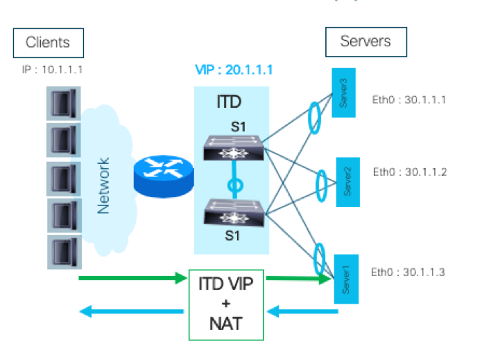 ITD virtual IP address
