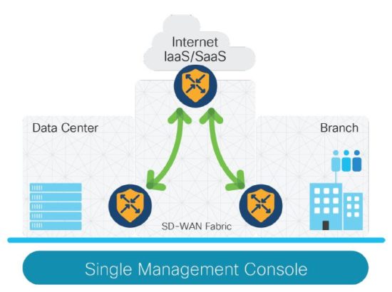 SD-WAN Security Management