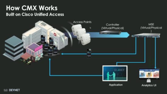 Glance how CMX works