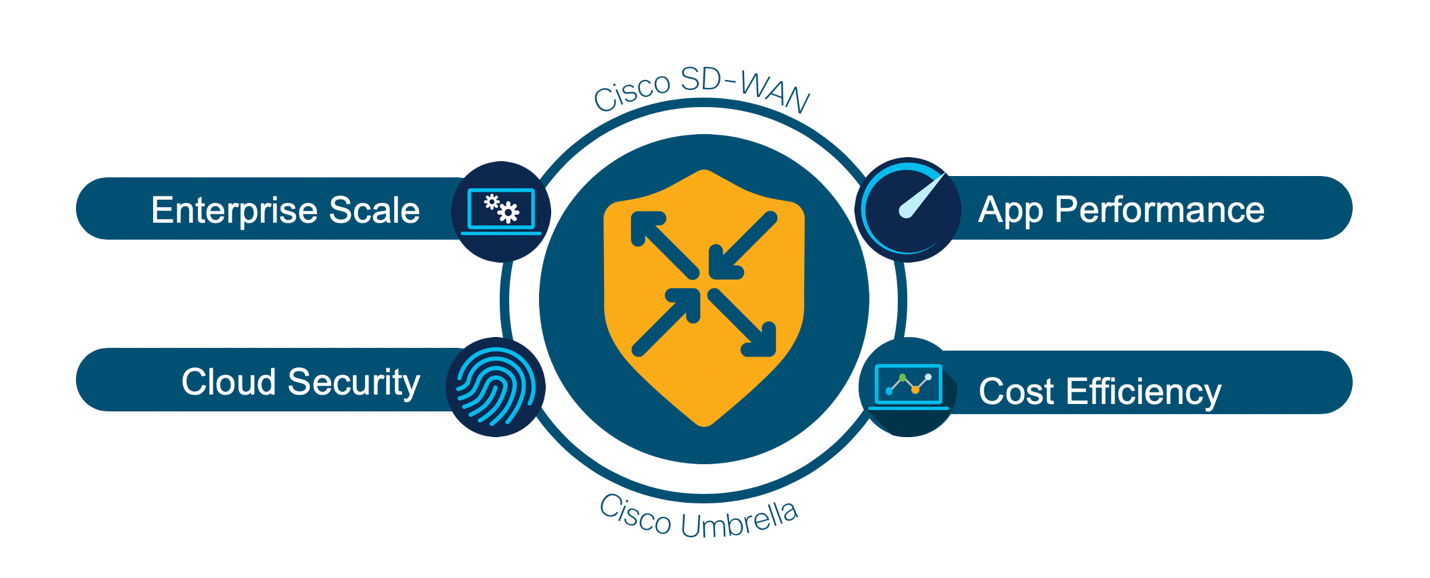 Cisco SD-WAN and Cisco Umbrella