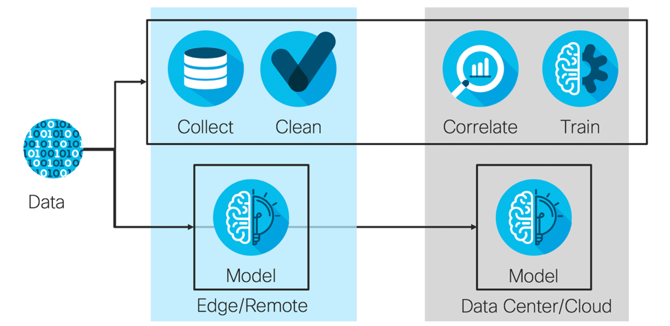 Data_pipeline_Artificial_Intelligence_Cisco